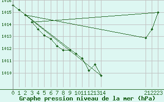 Courbe de la pression atmosphrique pour Millau (12)