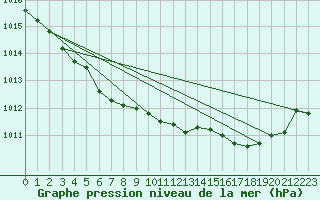 Courbe de la pression atmosphrique pour Saint-Vran (05)
