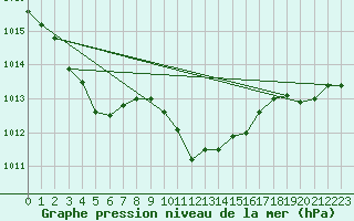 Courbe de la pression atmosphrique pour Kunsan