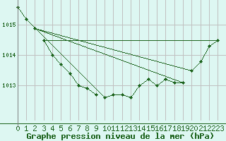 Courbe de la pression atmosphrique pour Abbeville (80)