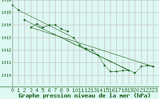 Courbe de la pression atmosphrique pour Viseu