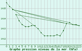 Courbe de la pression atmosphrique pour Paray-le-Monial - St-Yan (71)