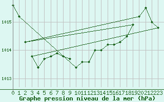 Courbe de la pression atmosphrique pour Llanes