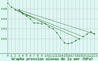 Courbe de la pression atmosphrique pour Prigueux (24)