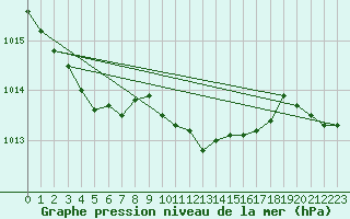 Courbe de la pression atmosphrique pour Dole-Tavaux (39)
