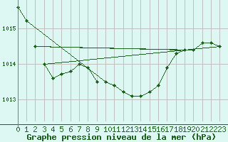 Courbe de la pression atmosphrique pour Altenrhein