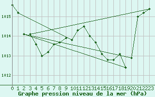 Courbe de la pression atmosphrique pour Douelle (46)
