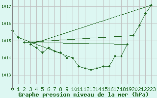 Courbe de la pression atmosphrique pour Meiningen