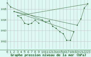 Courbe de la pression atmosphrique pour Montauban (82)