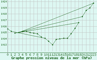 Courbe de la pression atmosphrique pour Potsdam