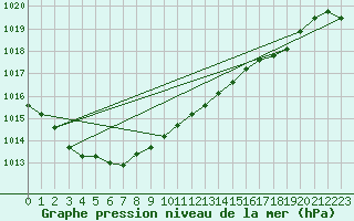 Courbe de la pression atmosphrique pour Leeming