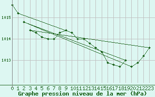 Courbe de la pression atmosphrique pour Laqueuille (63)