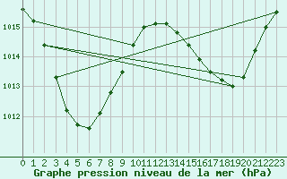 Courbe de la pression atmosphrique pour Georgetown