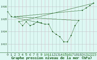 Courbe de la pression atmosphrique pour Monte Argentario