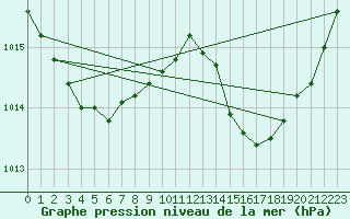 Courbe de la pression atmosphrique pour Nmes - Garons (30)