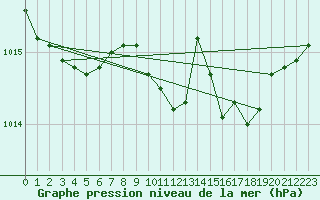 Courbe de la pression atmosphrique pour Quickborn