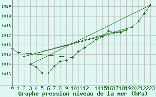 Courbe de la pression atmosphrique pour Le Talut - Belle-Ile (56)