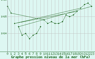Courbe de la pression atmosphrique pour Le Talut - Belle-Ile (56)