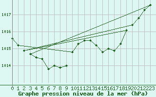 Courbe de la pression atmosphrique pour Landser (68)