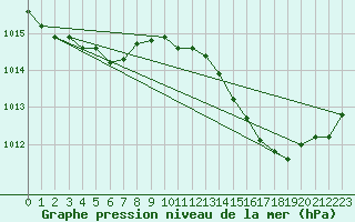 Courbe de la pression atmosphrique pour Herbault (41)