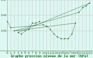 Courbe de la pression atmosphrique pour Voorschoten