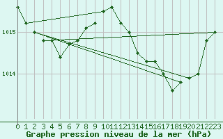 Courbe de la pression atmosphrique pour Marignane (13)