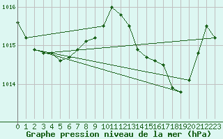 Courbe de la pression atmosphrique pour Marignane (13)