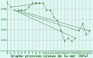 Courbe de la pression atmosphrique pour Manlleu (Esp)