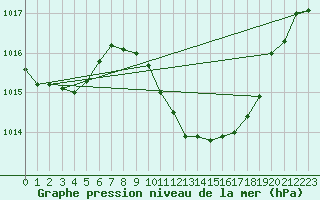 Courbe de la pression atmosphrique pour Neuchatel (Sw)