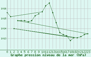 Courbe de la pression atmosphrique pour Sallles d