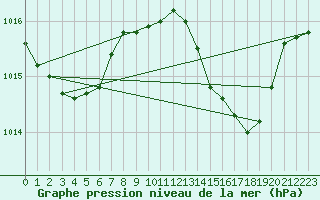 Courbe de la pression atmosphrique pour Gibraltar (UK)