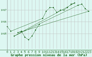 Courbe de la pression atmosphrique pour Pointe de Socoa (64)