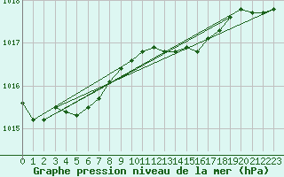 Courbe de la pression atmosphrique pour Leuchtturm Alte Weser