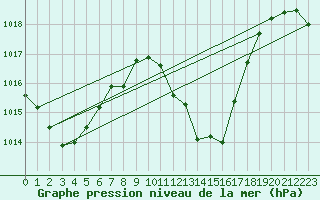 Courbe de la pression atmosphrique pour Trier-Petrisberg