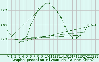 Courbe de la pression atmosphrique pour Huelva