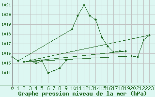 Courbe de la pression atmosphrique pour La Javie (04)