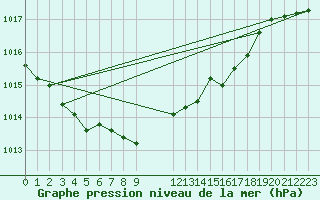 Courbe de la pression atmosphrique pour Bad Hersfeld