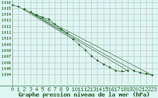 Courbe de la pression atmosphrique pour Herwijnen Aws