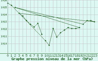 Courbe de la pression atmosphrique pour Kuhmo Kalliojoki