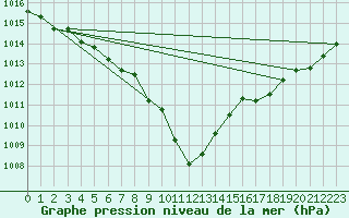 Courbe de la pression atmosphrique pour Weihenstephan