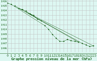 Courbe de la pression atmosphrique pour Muehldorf