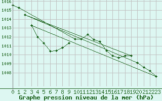 Courbe de la pression atmosphrique pour Wakamatsu