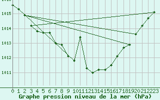 Courbe de la pression atmosphrique pour Weybourne