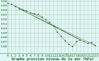Courbe de la pression atmosphrique pour Leutkirch-Herlazhofen