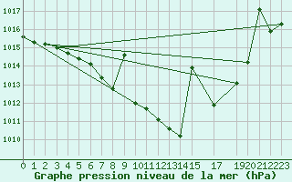 Courbe de la pression atmosphrique pour Zumarraga-Urzabaleta