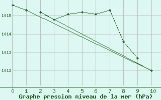 Courbe de la pression atmosphrique pour Leoben