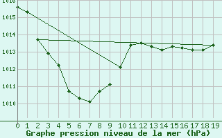 Courbe de la pression atmosphrique pour Manbulloo Csiro