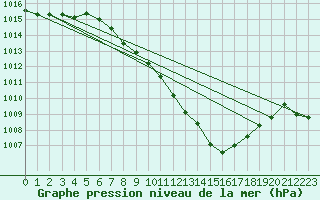 Courbe de la pression atmosphrique pour Mhleberg