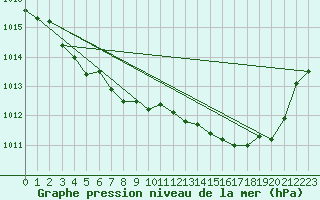 Courbe de la pression atmosphrique pour Creil (60)