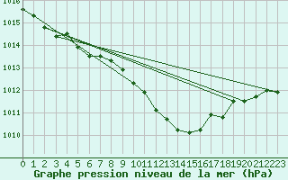 Courbe de la pression atmosphrique pour Bad Marienberg